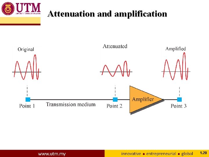 Attenuation and amplification 1. 20 