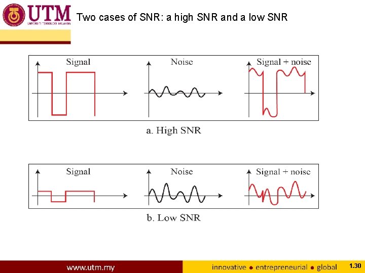Two cases of SNR: a high SNR and a low SNR 1. 30 