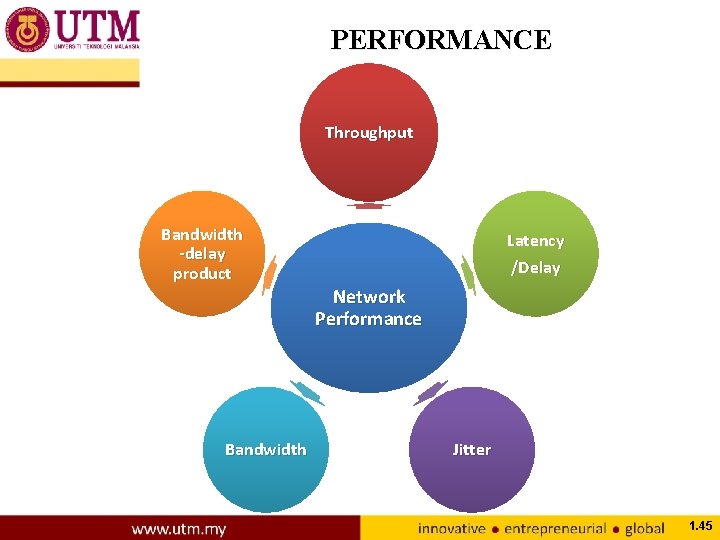 PERFORMANCE Throughput Bandwidth -delay product Bandwidth Latency /Delay Network Performance Jitter 1. 45 
