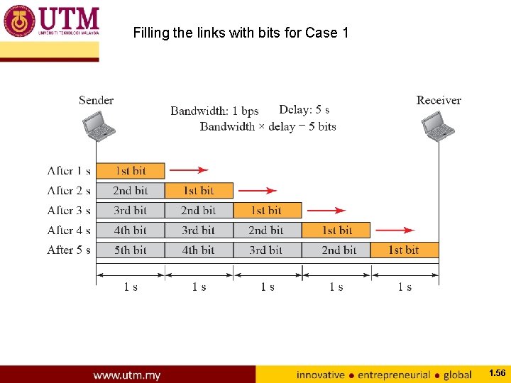 Filling the links with bits for Case 1 1. 56 