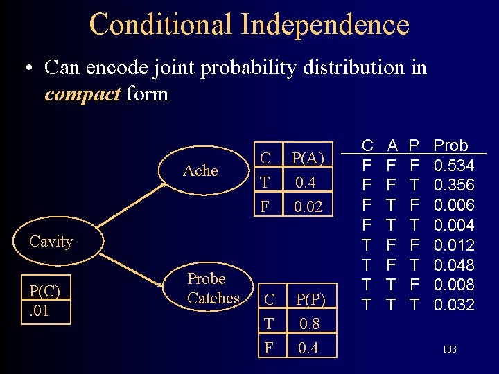 Conditional Independence • Can encode joint probability distribution in compact form Ache C T