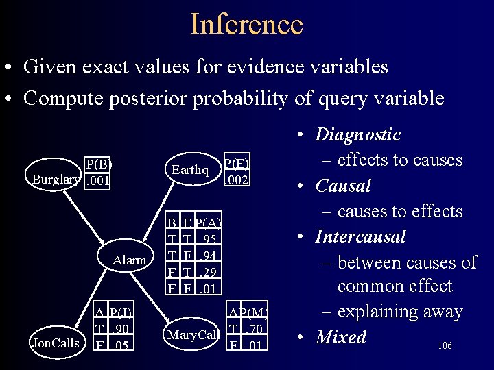 Inference • Given exact values for evidence variables • Compute posterior probability of query