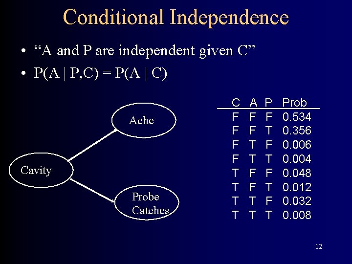 Conditional Independence • “A and P are independent given C” • P(A | P,