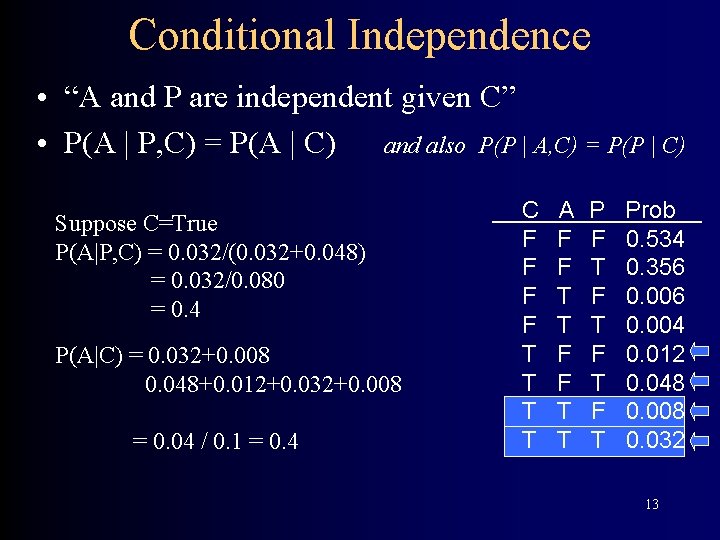 Conditional Independence • “A and P are independent given C” • P(A | P,