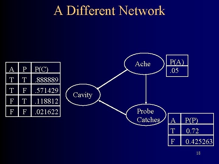 A Different Network A T T F F P T F P(C). 888889. 571429.