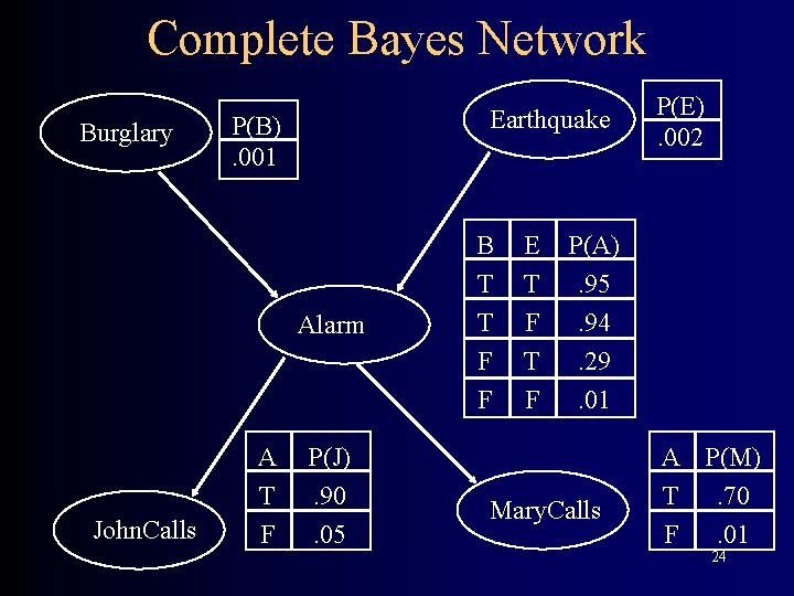Complete Bayes Network Burglary Earthquake P(B). 001 Alarm John. Calls A T F P(J).