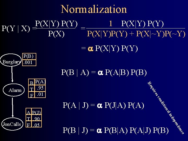 Normalization P(X|Y) P(Y) 1 P(X|Y) P(Y | X) = = P(X) P(X|Y)P(Y) + P(X|~Y)P(~Y)