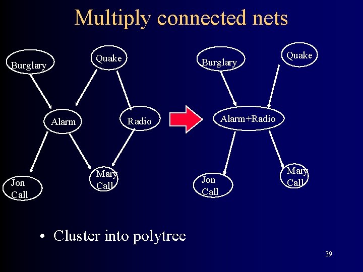 Multiply connected nets Quake Burglary Alarm+Radio Alarm Jon Call Burglary Mary Call Quake Jon