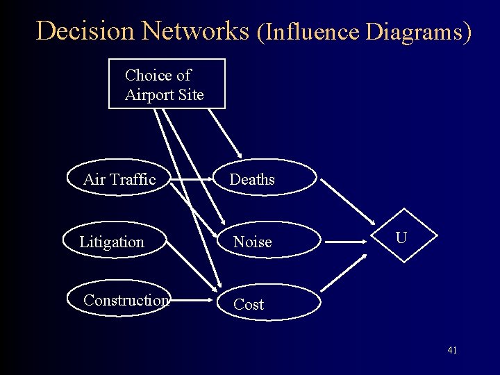 Decision Networks (Influence Diagrams) Choice of Airport Site Air Traffic Deaths Litigation Noise Construction