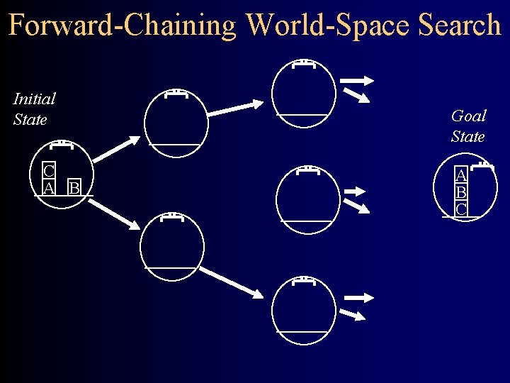 Forward-Chaining World-Space Search Initial State C A B Goal State A B C 