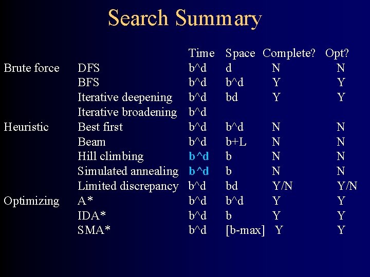 Search Summary Brute force Heuristic Optimizing Time DFS b^d BFS b^d Iterative deepening b^d