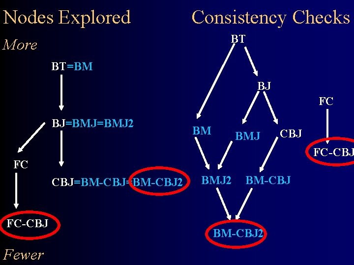 Nodes Explored Consistency Checks BT More BT=BM BJ FC BJ=BMJ 2 BM BMJ CBJ
