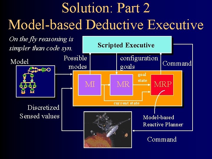 Solution: Part 2 Model-based Deductive Executive On the fly reasoning is simpler than code