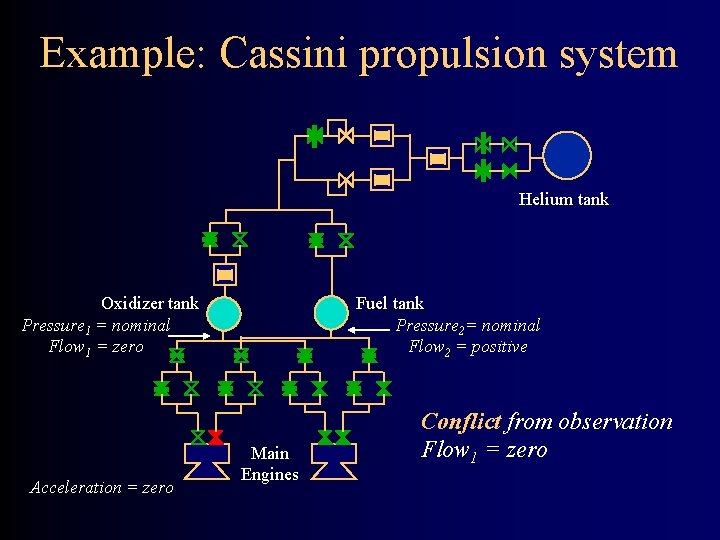 Example: Cassini propulsion system Helium tank Oxidizer tank Pressure 1 = nominal Flow 1