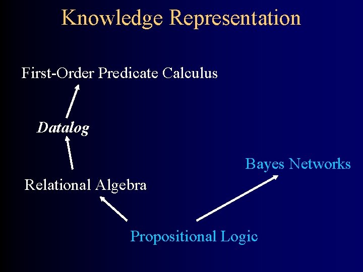 Knowledge Representation First-Order Predicate Calculus Datalog Bayes Networks Relational Algebra Propositional Logic 
