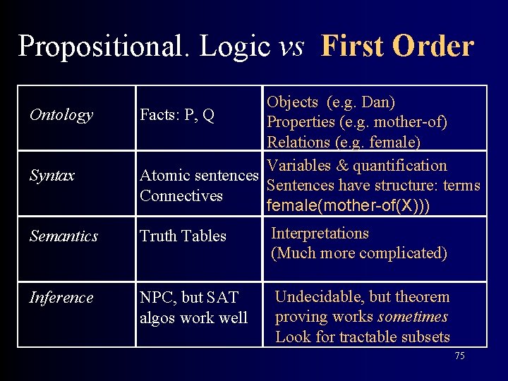 Propositional. Logic vs First Order Ontology Syntax Objects (e. g. Dan) Facts: P, Q