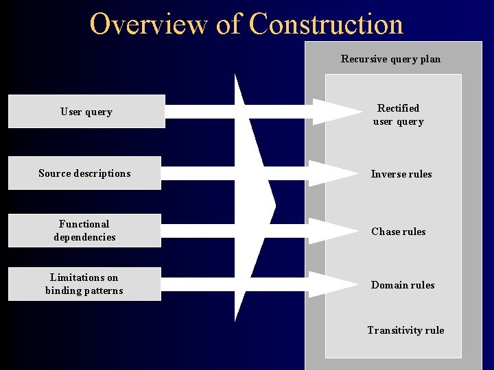 Overview of Construction Recursive query plan User query Rectified user query Source descriptions Inverse