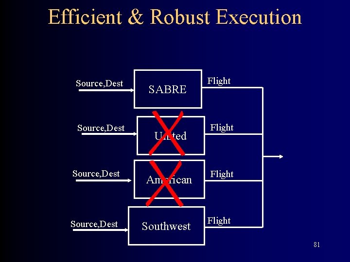 Efficient & Robust Execution Source, Dest SABRE United Flight Source, Dest American Flight Source,