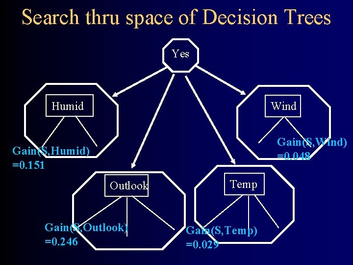 Search thru space of Decision Trees Yes Humid Wind Gain(S, Wind) =0. 048 Gain(S,