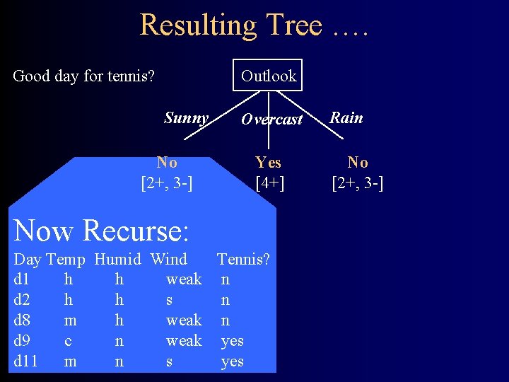 Resulting Tree …. Good day for tennis? Outlook Sunny No [2+, 3 -] Overcast
