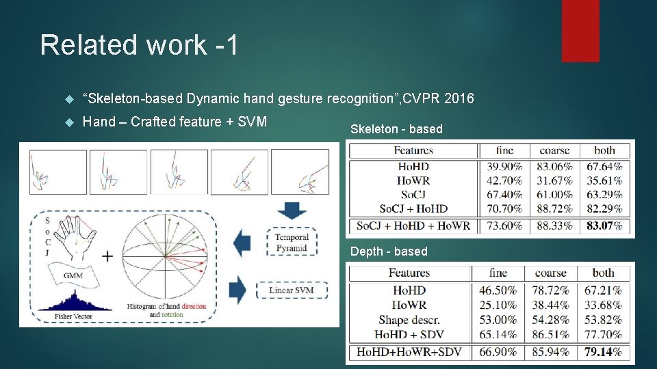 Related work -1 “Skeleton-based Dynamic hand gesture recognition”, CVPR 2016 Hand – Crafted feature