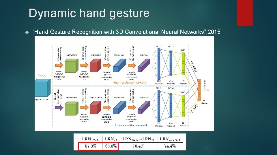 Dynamic hand gesture “Hand Gesture Recognition with 3 D Convolutional Neural Networks”, 2015 