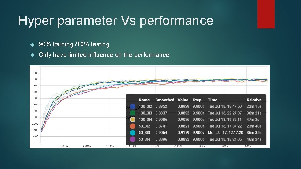 Hyper parameter Vs performance 90% training /10% testing Only have limited influence on the