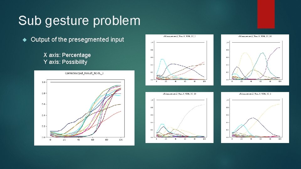 Sub gesture problem Output of the presegmented input X axis: Percentage Y axis: Possibility