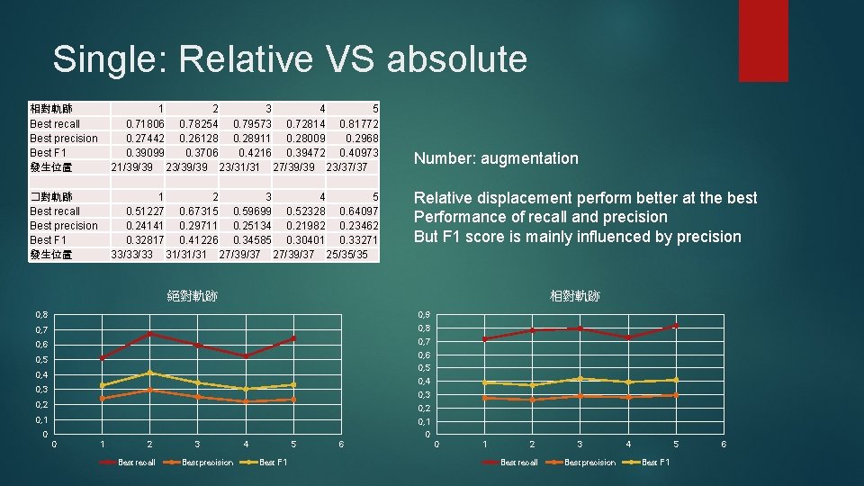 Single: Relative VS absolute 相對軌跡 Best recall Best precision Best F 1 發生位置 1