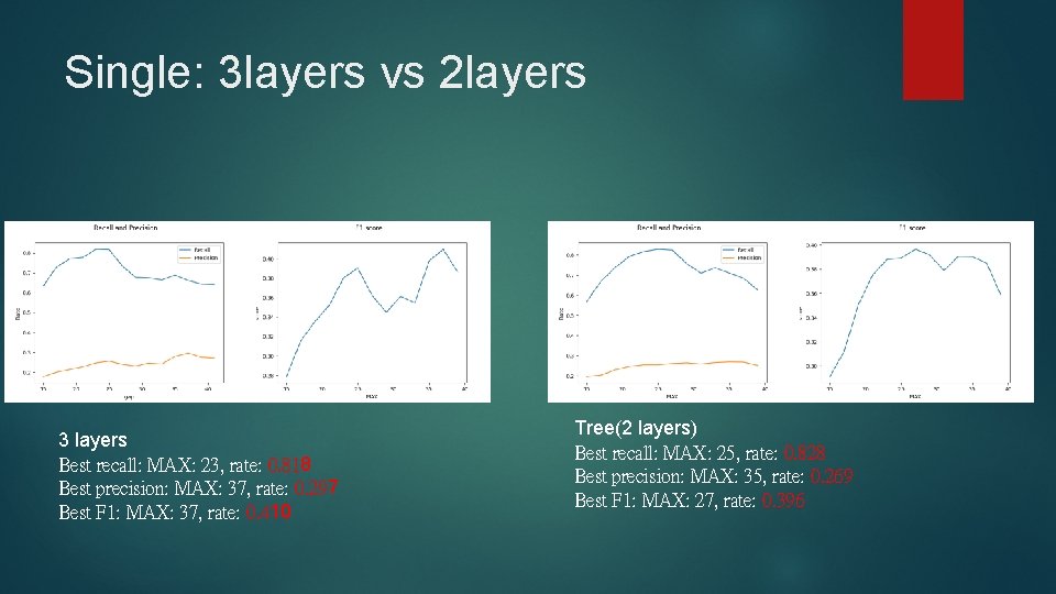 Single: 3 layers vs 2 layers 3 layers Best recall: MAX: 23, rate: 0.