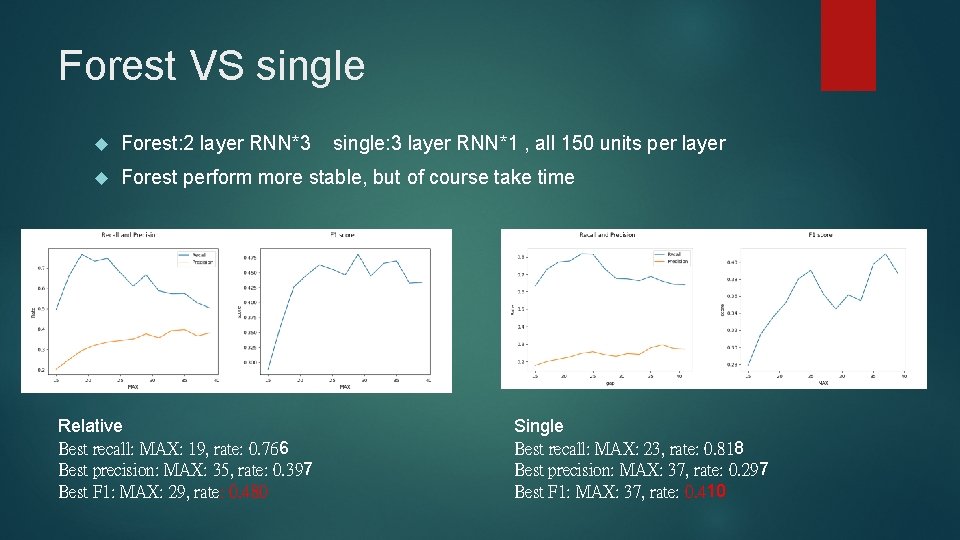 Forest VS single Forest: 2 layer RNN*3 Forest perform more stable, but of course