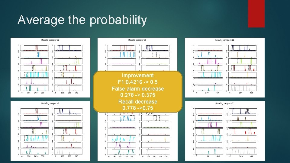 Average the probability Improvement F 1: 0. 4216 -> 0. 5 False alarm decrease