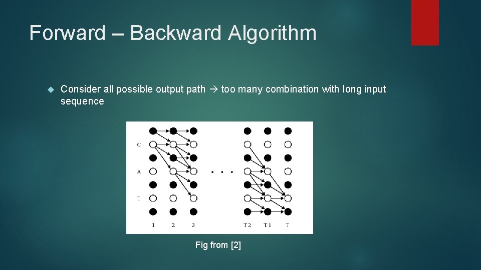 Forward – Backward Algorithm Consider all possible output path too many combination with long