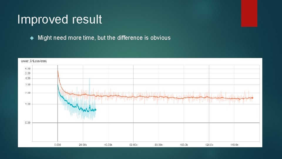 Improved result Might need more time, but the difference is obvious 