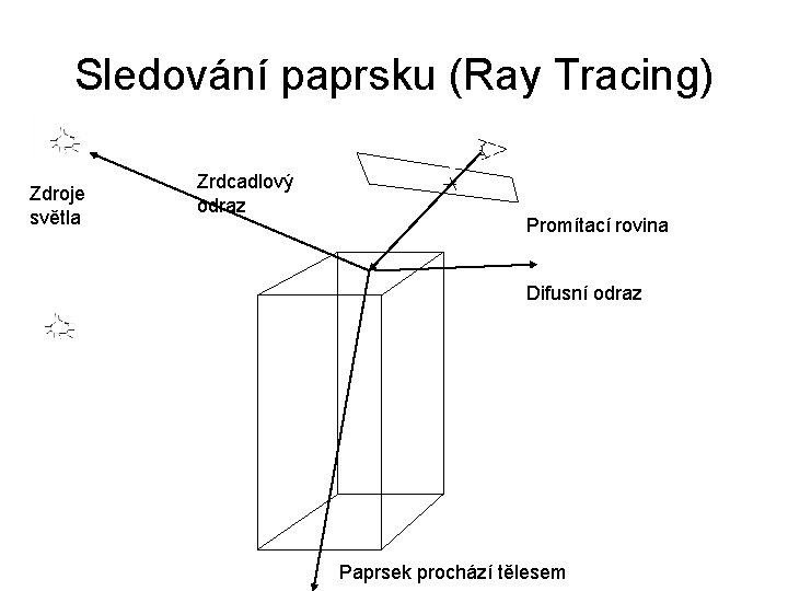 Sledování paprsku (Ray Tracing) Zdroje světla Zrdcadlový odraz Promítací rovina Difusní odraz Paprsek prochází