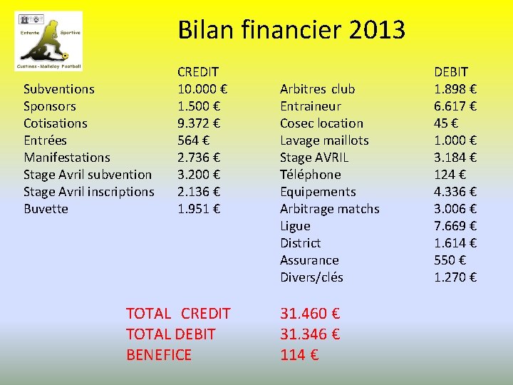 Bilan financier 2013 Subventions Sponsors Cotisations Entrées Manifestations Stage Avril subvention Stage Avril inscriptions