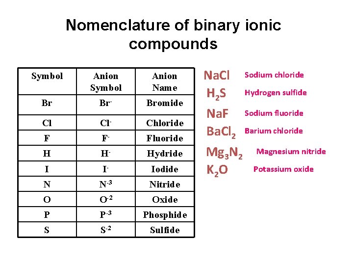 Nomenclature of binary ionic compounds Symbol Anion Name Br Br- Bromide Cl Cl- Chloride
