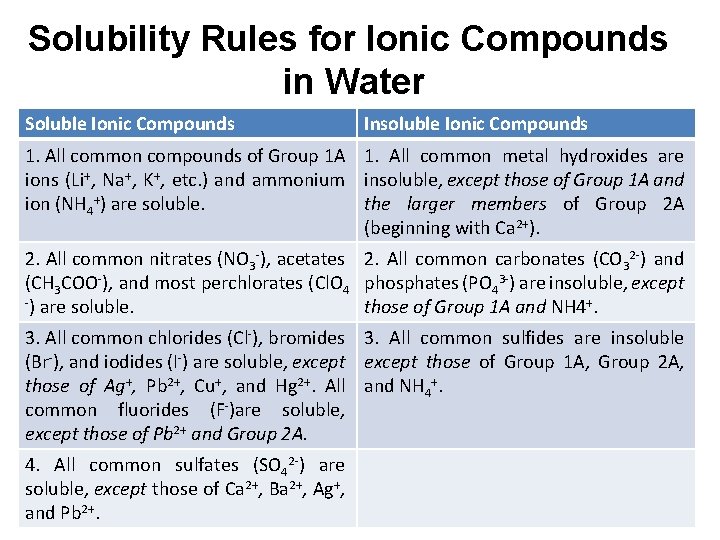 Solubility Rules for Ionic Compounds in Water Soluble Ionic Compounds Insoluble Ionic Compounds 1.