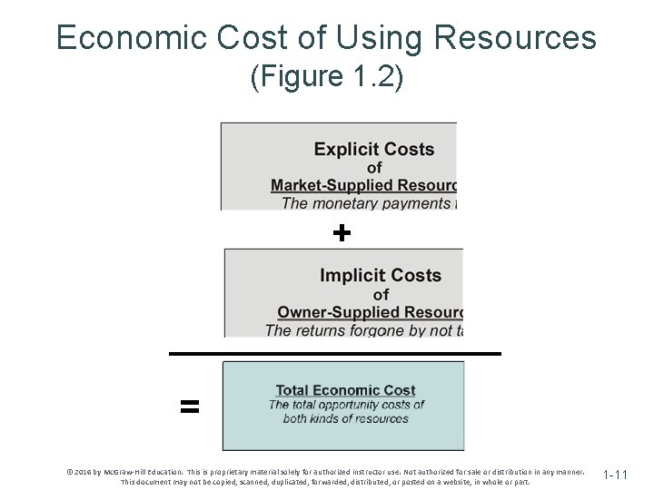 Economic Cost of Using Resources (Figure 1. 2) + = © 2016 by Mc.