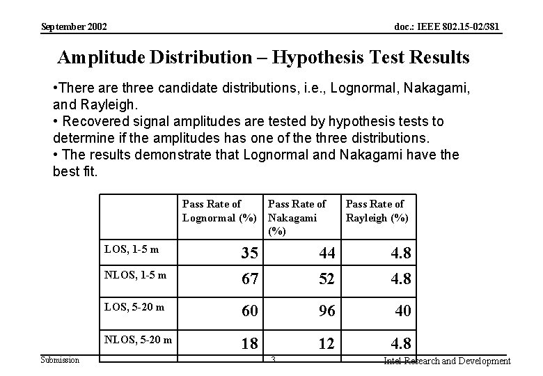 doc. : IEEE 802. 15 -02/381 September 2002 Amplitude Distribution – Hypothesis Test Results
