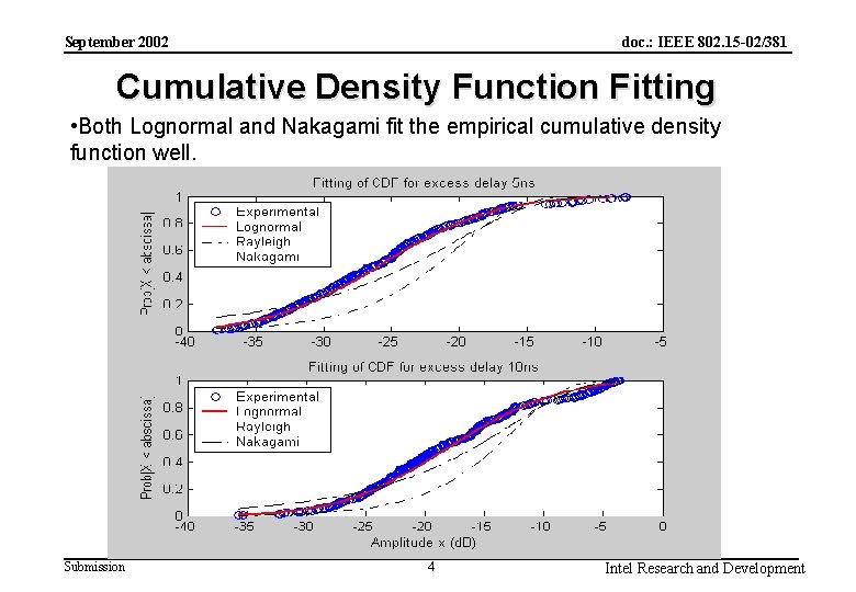 doc. : IEEE 802. 15 -02/381 September 2002 Cumulative Density Function Fitting • Both