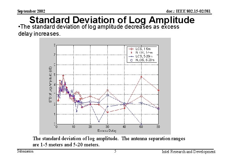doc. : IEEE 802. 15 -02/381 September 2002 Standard Deviation of Log Amplitude •