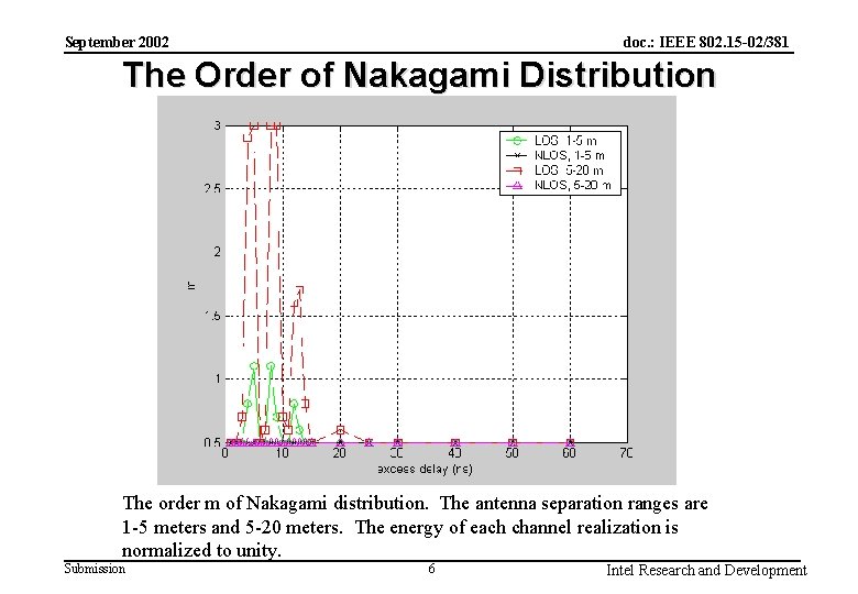 doc. : IEEE 802. 15 -02/381 September 2002 The Order of Nakagami Distribution The
