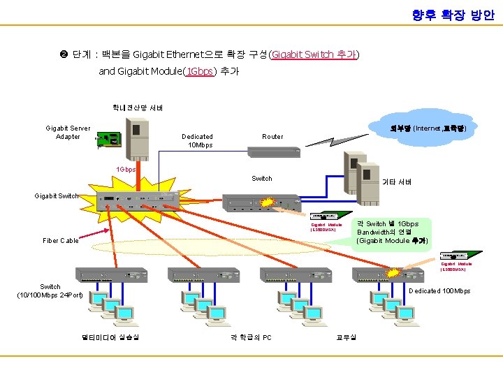 향후 확장 방안 단계 : 백본을 Gigabit Ethernet으로 확장 구성(Gigabit Switch 추가) and Gigabit