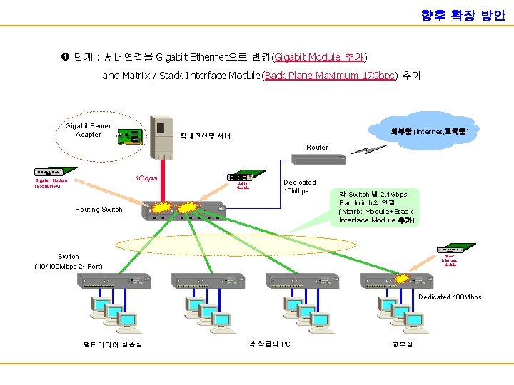 향후 확장 방안 단계 : 서버연결을 Gigabit Ethernet으로 변경(Gigabit Module 추가) and Matrix /