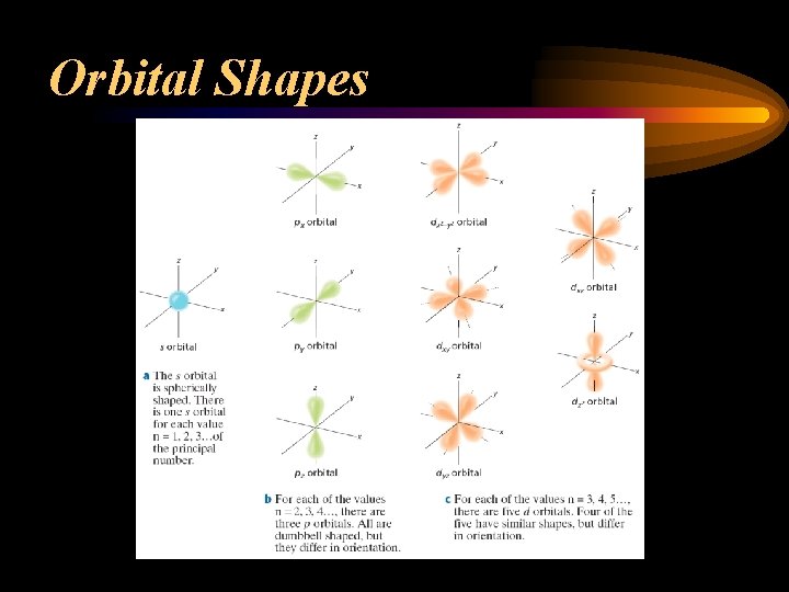 Orbital Shapes 