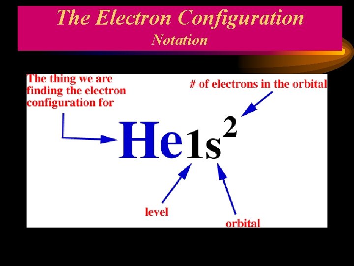 The Electron Configuration Notation 