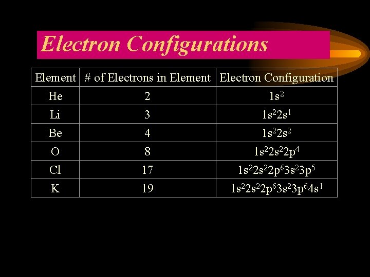 Electron Configurations Element # of Electrons in Element Electron Configuration He 2 1 s