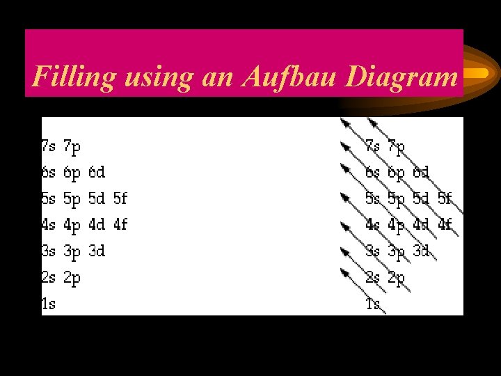 Filling using an Aufbau Diagram 