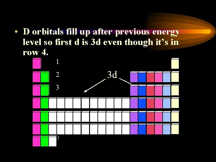  • D orbitals fill up after previous energy level so first d is